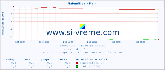 POVPREČJE :: Malenščica - Malni :: temperatura | pretok | višina :: zadnji dan / 5 minut.