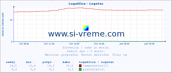 POVPREČJE :: Logaščica - Logatec :: temperatura | pretok | višina :: zadnji dan / 5 minut.