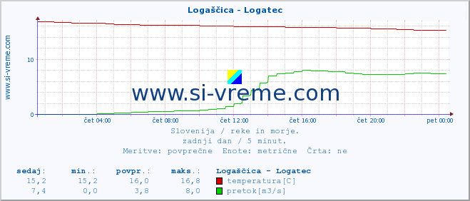 POVPREČJE :: Logaščica - Logatec :: temperatura | pretok | višina :: zadnji dan / 5 minut.