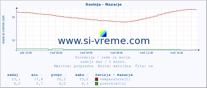 POVPREČJE :: Savinja - Nazarje :: temperatura | pretok | višina :: zadnji dan / 5 minut.