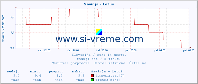 POVPREČJE :: Savinja - Letuš :: temperatura | pretok | višina :: zadnji dan / 5 minut.