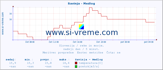 POVPREČJE :: Savinja - Medlog :: temperatura | pretok | višina :: zadnji dan / 5 minut.