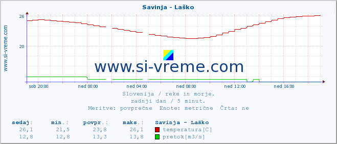 POVPREČJE :: Savinja - Laško :: temperatura | pretok | višina :: zadnji dan / 5 minut.