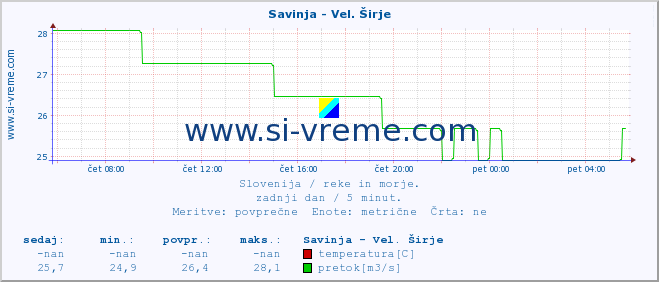 POVPREČJE :: Savinja - Vel. Širje :: temperatura | pretok | višina :: zadnji dan / 5 minut.