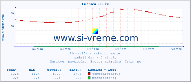 POVPREČJE :: Lučnica - Luče :: temperatura | pretok | višina :: zadnji dan / 5 minut.