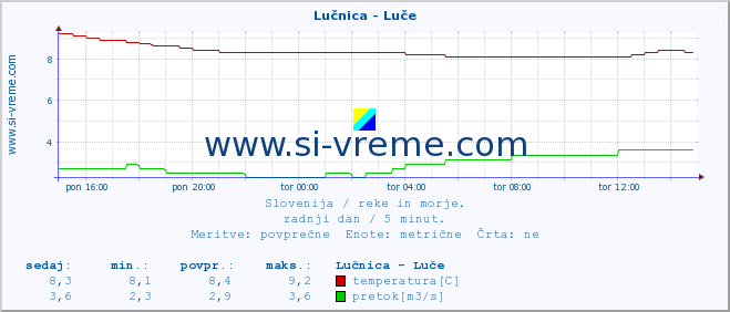 POVPREČJE :: Lučnica - Luče :: temperatura | pretok | višina :: zadnji dan / 5 minut.