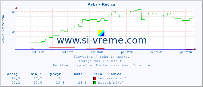 POVPREČJE :: Paka - Rečica :: temperatura | pretok | višina :: zadnji dan / 5 minut.