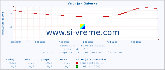 POVPREČJE :: Velunja - Gaberke :: temperatura | pretok | višina :: zadnji dan / 5 minut.