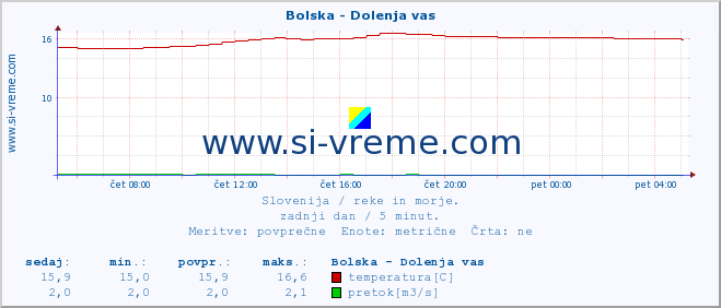 POVPREČJE :: Bolska - Dolenja vas :: temperatura | pretok | višina :: zadnji dan / 5 minut.