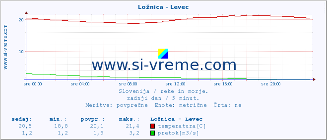 POVPREČJE :: Ložnica - Levec :: temperatura | pretok | višina :: zadnji dan / 5 minut.