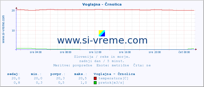 POVPREČJE :: Voglajna - Črnolica :: temperatura | pretok | višina :: zadnji dan / 5 minut.