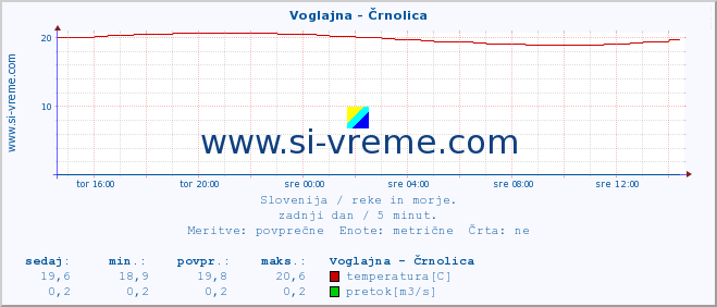 POVPREČJE :: Voglajna - Črnolica :: temperatura | pretok | višina :: zadnji dan / 5 minut.