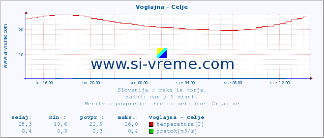 POVPREČJE :: Voglajna - Celje :: temperatura | pretok | višina :: zadnji dan / 5 minut.