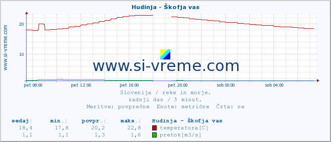 POVPREČJE :: Hudinja - Škofja vas :: temperatura | pretok | višina :: zadnji dan / 5 minut.