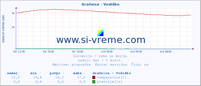 POVPREČJE :: Gračnica - Vodiško :: temperatura | pretok | višina :: zadnji dan / 5 minut.