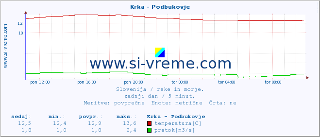 POVPREČJE :: Krka - Podbukovje :: temperatura | pretok | višina :: zadnji dan / 5 minut.