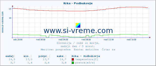 POVPREČJE :: Krka - Podbukovje :: temperatura | pretok | višina :: zadnji dan / 5 minut.