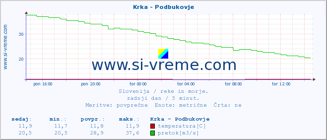 POVPREČJE :: Krka - Podbukovje :: temperatura | pretok | višina :: zadnji dan / 5 minut.