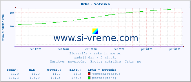 POVPREČJE :: Krka - Soteska :: temperatura | pretok | višina :: zadnji dan / 5 minut.