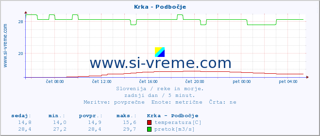 POVPREČJE :: Krka - Podbočje :: temperatura | pretok | višina :: zadnji dan / 5 minut.