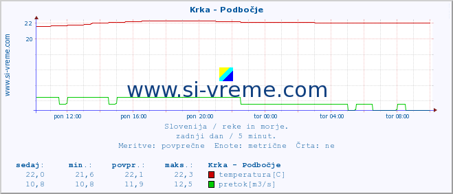 POVPREČJE :: Krka - Podbočje :: temperatura | pretok | višina :: zadnji dan / 5 minut.