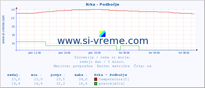 POVPREČJE :: Krka - Podbočje :: temperatura | pretok | višina :: zadnji dan / 5 minut.