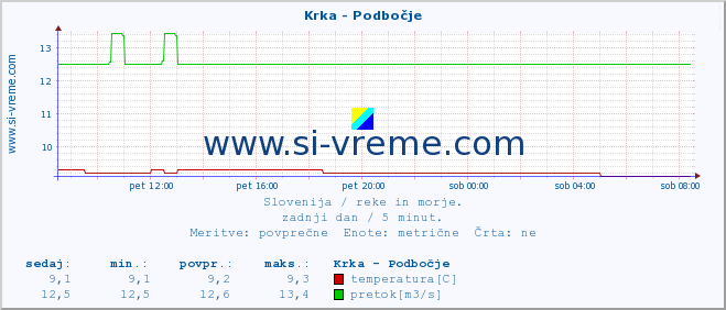 POVPREČJE :: Krka - Podbočje :: temperatura | pretok | višina :: zadnji dan / 5 minut.