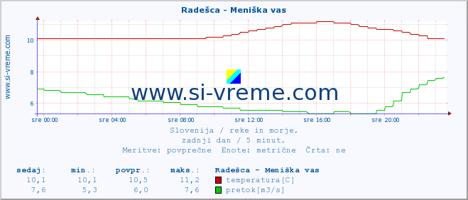 POVPREČJE :: Radešca - Meniška vas :: temperatura | pretok | višina :: zadnji dan / 5 minut.