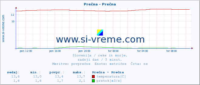 POVPREČJE :: Prečna - Prečna :: temperatura | pretok | višina :: zadnji dan / 5 minut.