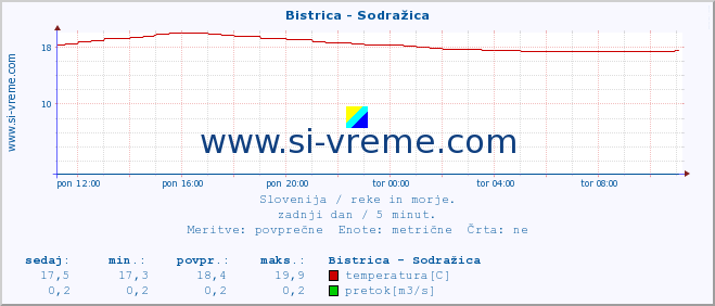 POVPREČJE :: Bistrica - Sodražica :: temperatura | pretok | višina :: zadnji dan / 5 minut.