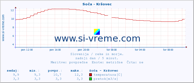 POVPREČJE :: Soča - Kršovec :: temperatura | pretok | višina :: zadnji dan / 5 minut.