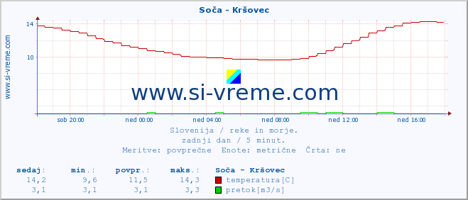 POVPREČJE :: Soča - Kršovec :: temperatura | pretok | višina :: zadnji dan / 5 minut.