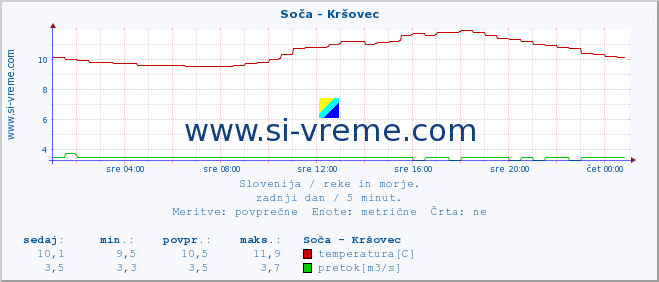 POVPREČJE :: Soča - Kršovec :: temperatura | pretok | višina :: zadnji dan / 5 minut.