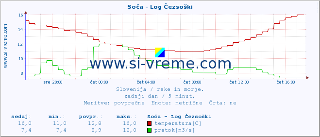 POVPREČJE :: Soča - Log Čezsoški :: temperatura | pretok | višina :: zadnji dan / 5 minut.