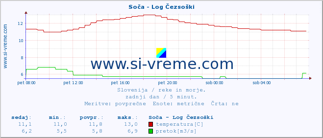 POVPREČJE :: Soča - Log Čezsoški :: temperatura | pretok | višina :: zadnji dan / 5 minut.