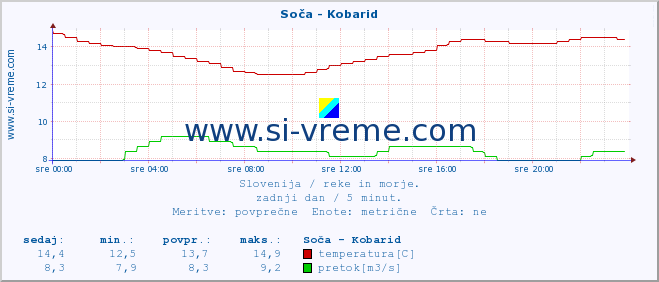 POVPREČJE :: Soča - Kobarid :: temperatura | pretok | višina :: zadnji dan / 5 minut.