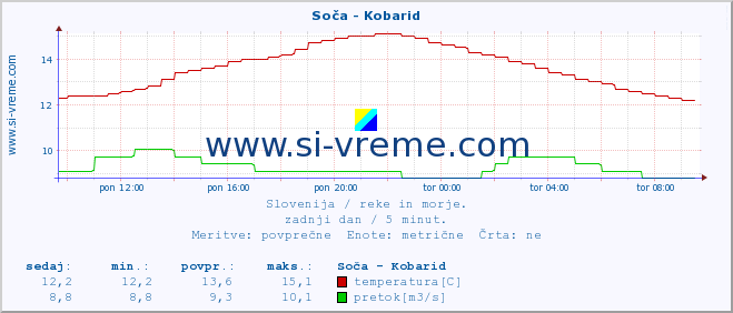 POVPREČJE :: Soča - Kobarid :: temperatura | pretok | višina :: zadnji dan / 5 minut.