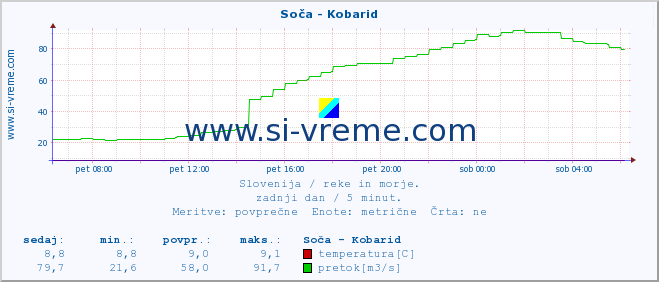 POVPREČJE :: Soča - Kobarid :: temperatura | pretok | višina :: zadnji dan / 5 minut.