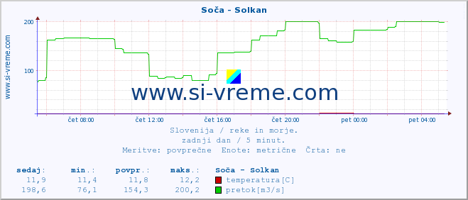 POVPREČJE :: Soča - Solkan :: temperatura | pretok | višina :: zadnji dan / 5 minut.