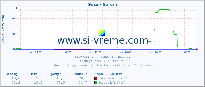 POVPREČJE :: Soča - Solkan :: temperatura | pretok | višina :: zadnji dan / 5 minut.