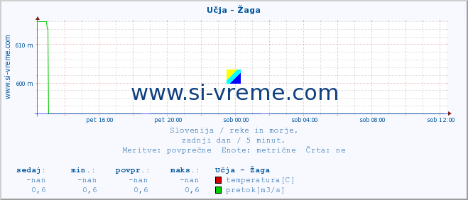 POVPREČJE :: Učja - Žaga :: temperatura | pretok | višina :: zadnji dan / 5 minut.