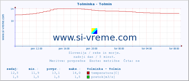 POVPREČJE :: Tolminka - Tolmin :: temperatura | pretok | višina :: zadnji dan / 5 minut.