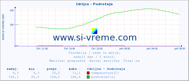 POVPREČJE :: Idrijca - Podroteja :: temperatura | pretok | višina :: zadnji dan / 5 minut.