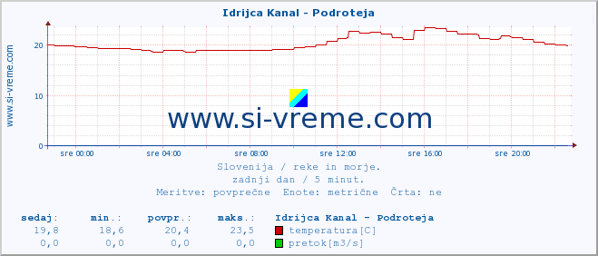 POVPREČJE :: Idrijca Kanal - Podroteja :: temperatura | pretok | višina :: zadnji dan / 5 minut.