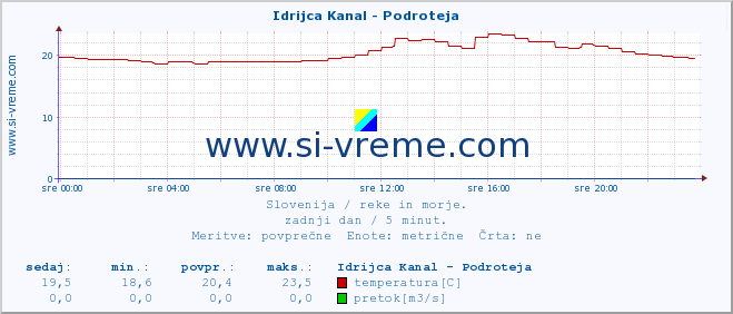 POVPREČJE :: Idrijca Kanal - Podroteja :: temperatura | pretok | višina :: zadnji dan / 5 minut.