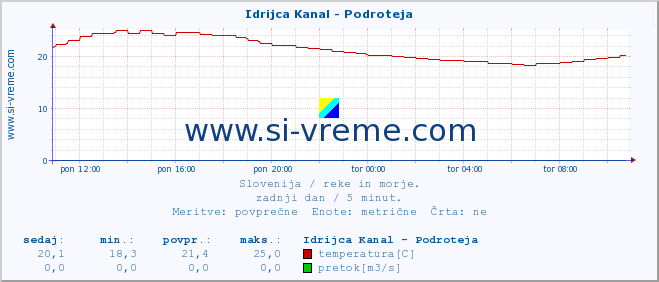 POVPREČJE :: Idrijca Kanal - Podroteja :: temperatura | pretok | višina :: zadnji dan / 5 minut.