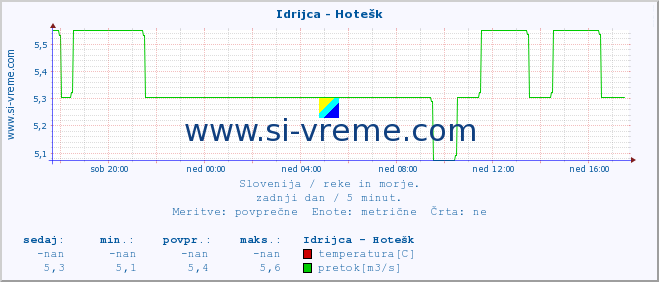 POVPREČJE :: Idrijca - Hotešk :: temperatura | pretok | višina :: zadnji dan / 5 minut.