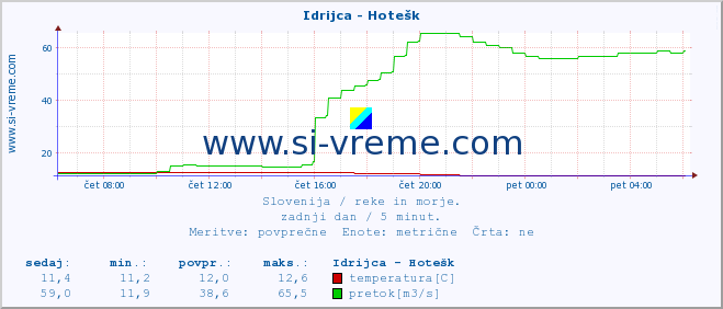 POVPREČJE :: Idrijca - Hotešk :: temperatura | pretok | višina :: zadnji dan / 5 minut.