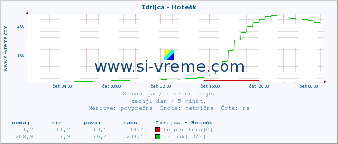 POVPREČJE :: Idrijca - Hotešk :: temperatura | pretok | višina :: zadnji dan / 5 minut.