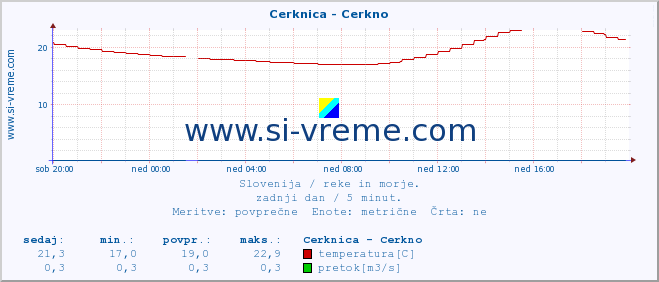 POVPREČJE :: Cerknica - Cerkno :: temperatura | pretok | višina :: zadnji dan / 5 minut.